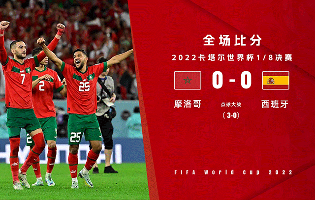 世界杯战报-摩洛哥 3 - 0 西班牙 点球大战！晋级八强